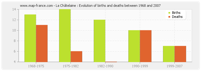 La Châtelaine : Evolution of births and deaths between 1968 and 2007